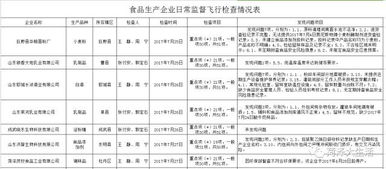 菏澤食品生產企業問題頻發 9家企業被查出問題，尚嘉等飯店產品不合格